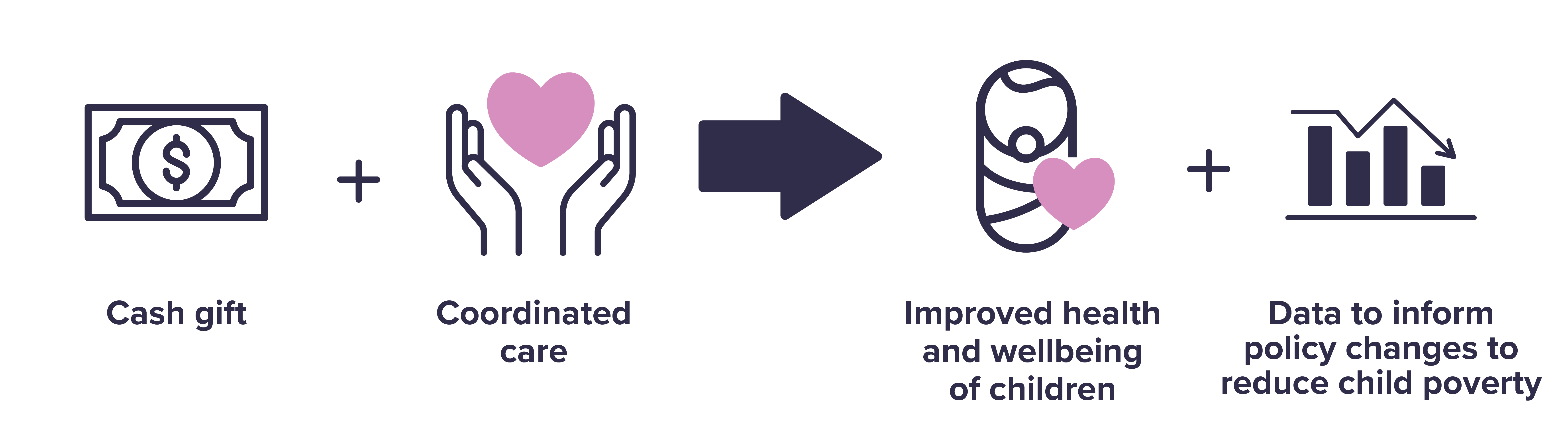 Graphic demonstrating the program includes cash gift plus coordinated care, and leads to improved health and wellbeing of children plus data to inform policy changes to reduce child poverty